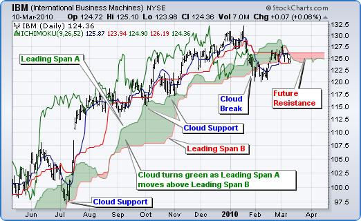 Ichimoku Cloud