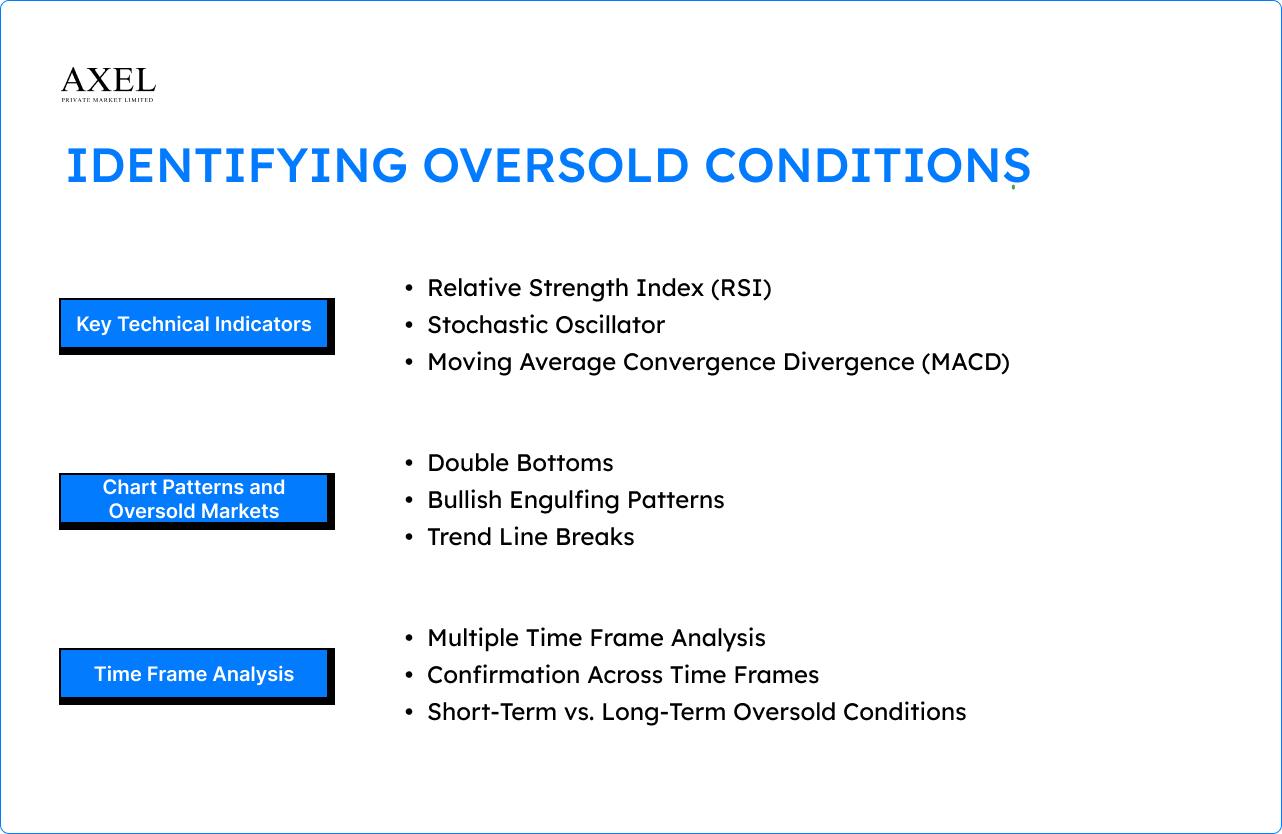 Identifying oversold conditions