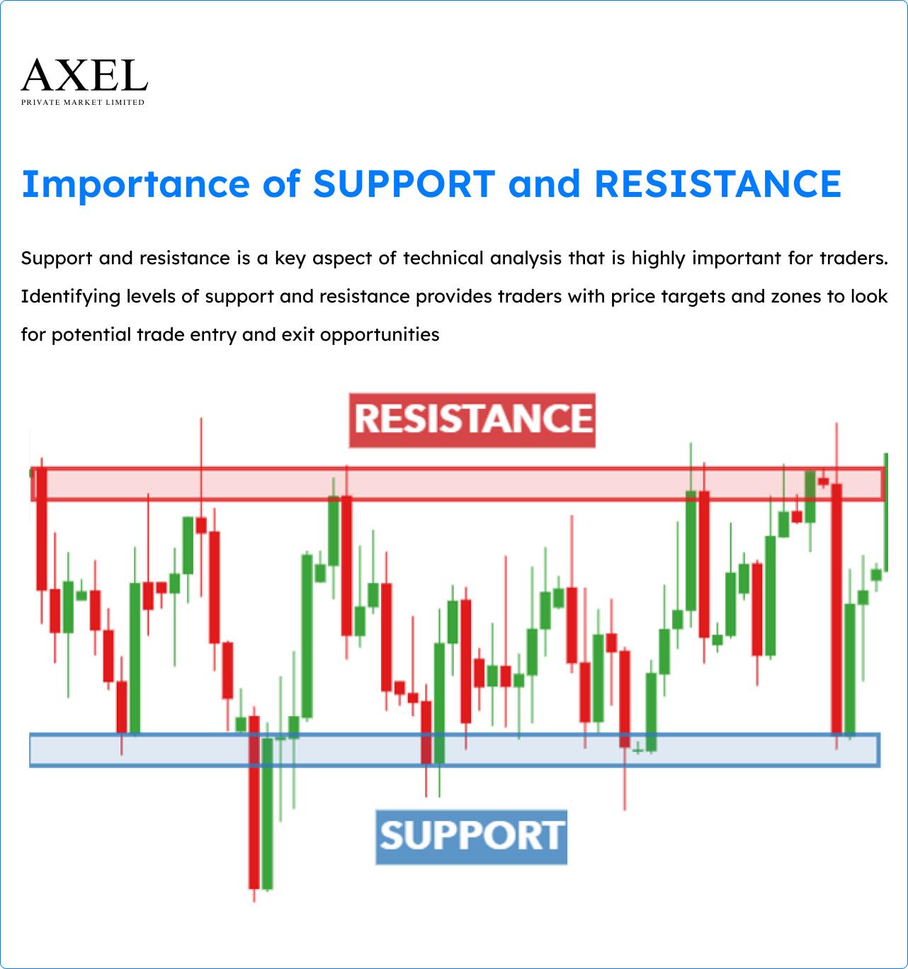 Importance of SUPPORT and RESISTANCE