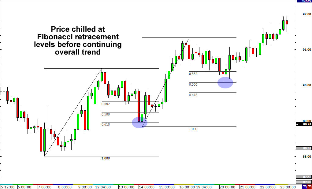 Retracement Fibonacci