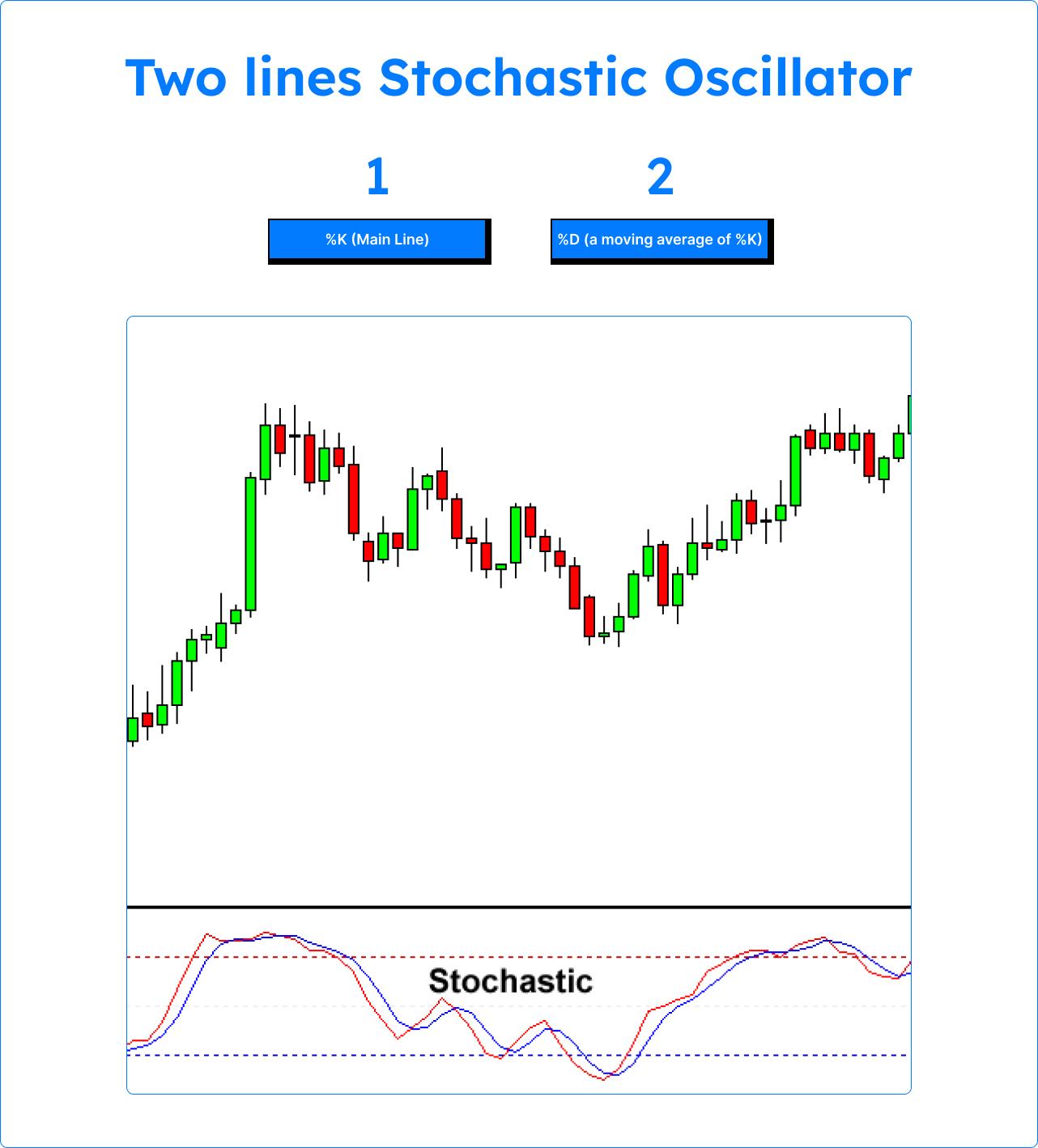 Two lines Stochastic Oscillator
